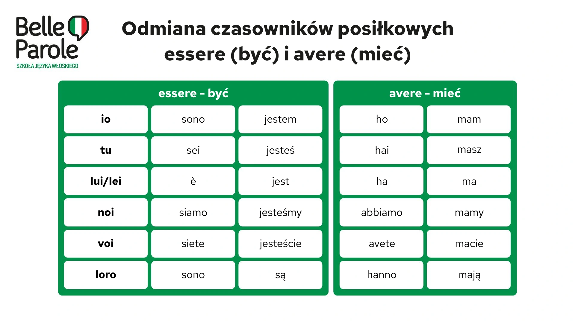 Odmiana czasowników posiłkowych essere (być) i avere (mieć)