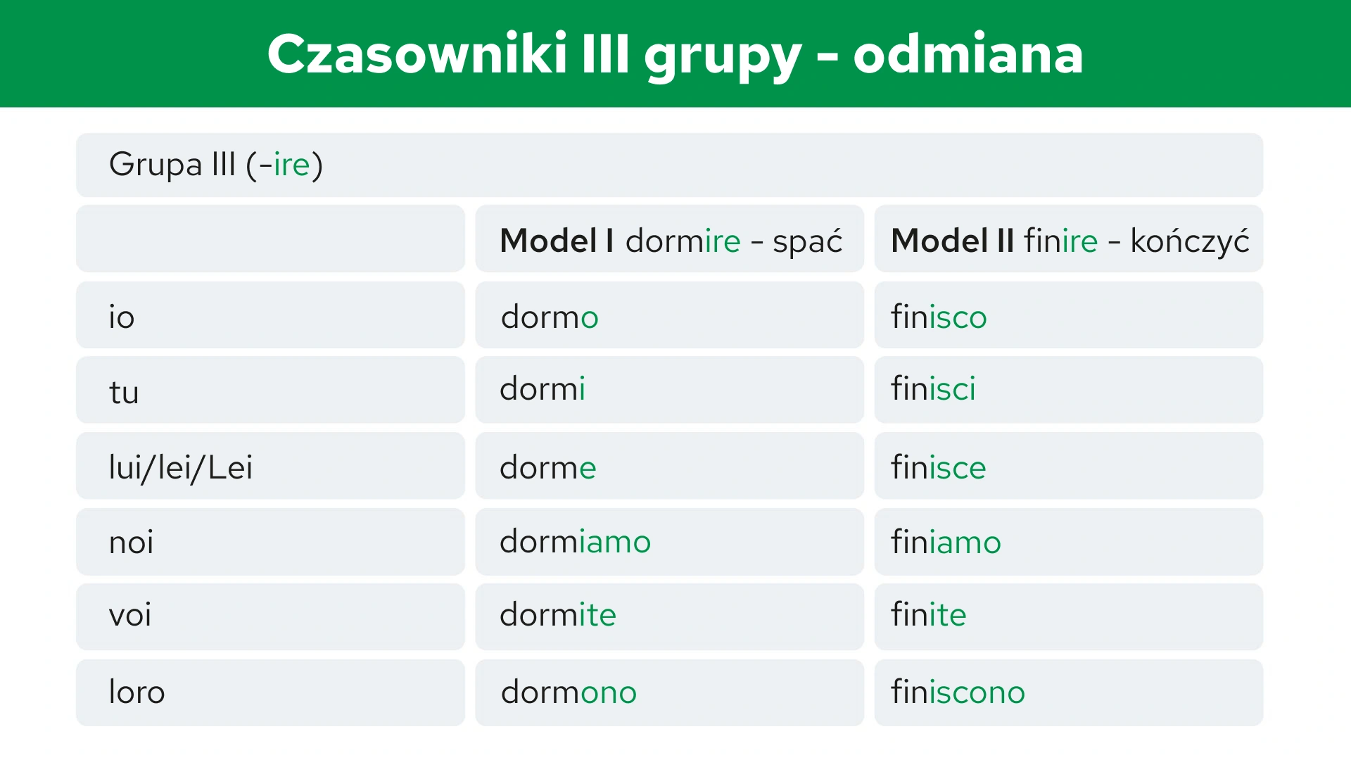 Czasowniki III grupy - odmiana