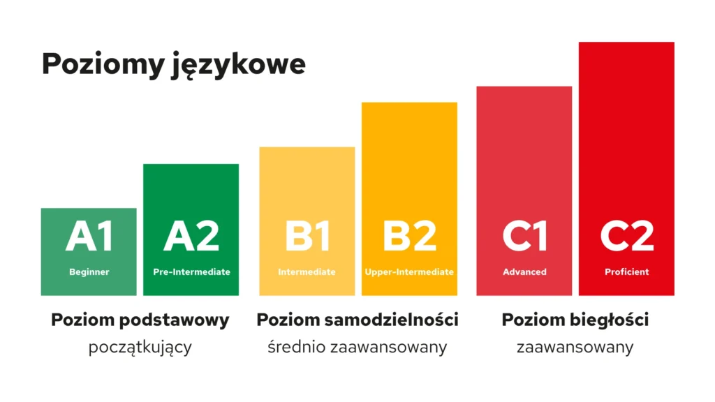 Poziomy nauki włoskiego