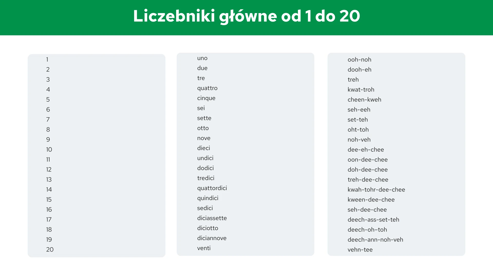 Liczebniki główne od 1 do 20