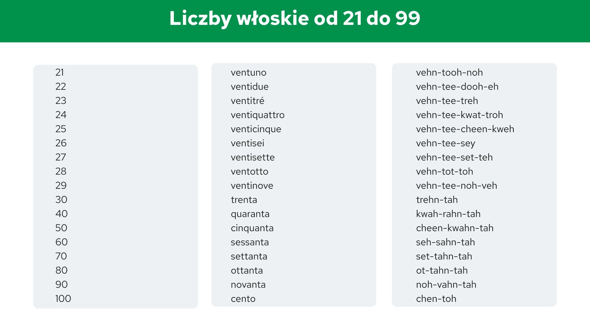 Liczby włoskie od 21 do 99