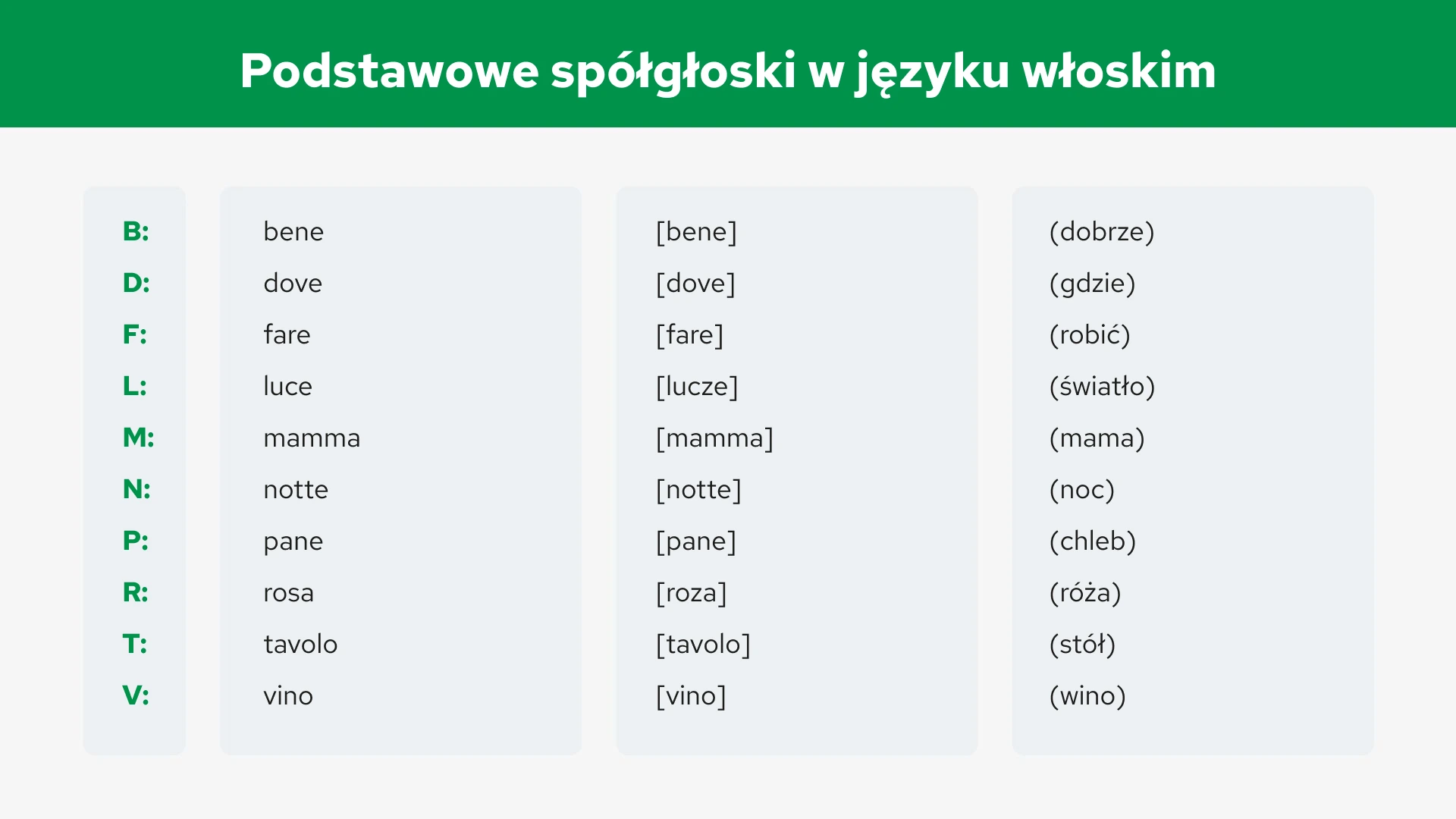 Podstawowe spółgłoski w języku włoskim