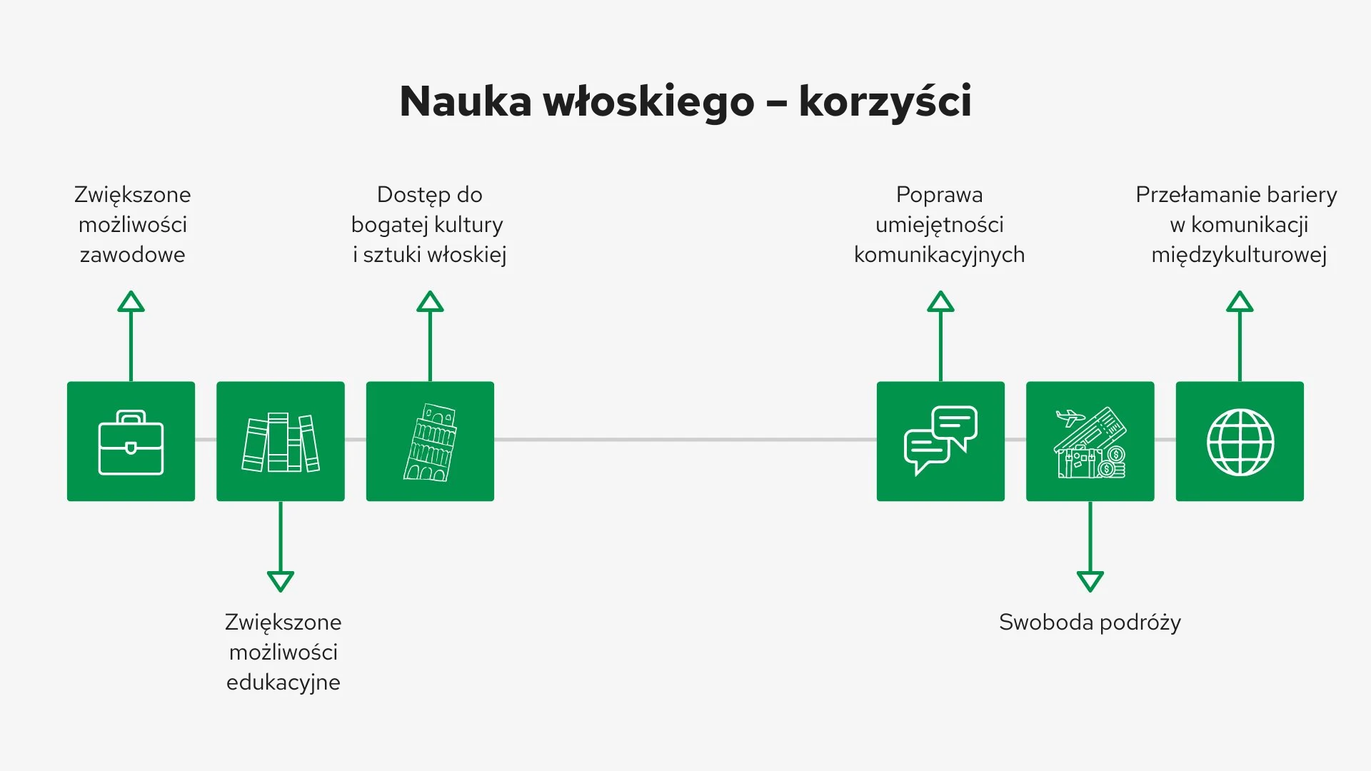 Nauka języka włoskiego - korzyści