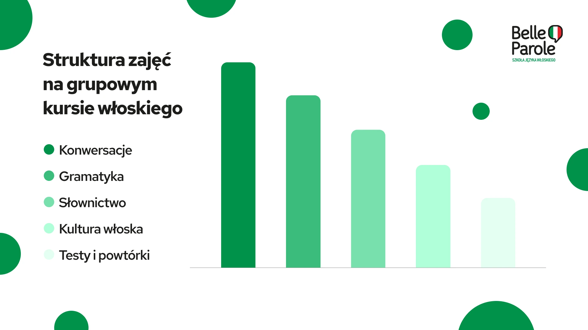 Struktura zajęć na grupowym kursie włoskiego