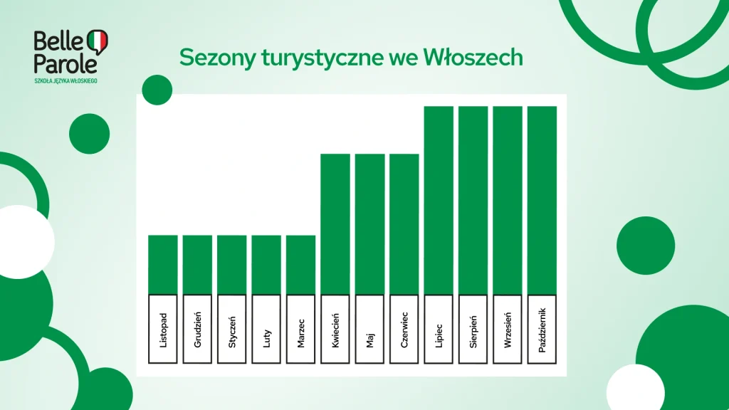 Sezony turystyczne we Włoszech - kiedy najlepiej jechać do Włoch