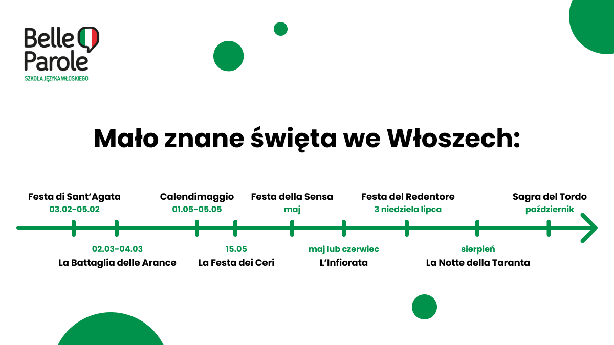Mało znane święta we Włoszech - wizualizacja osi czasu
