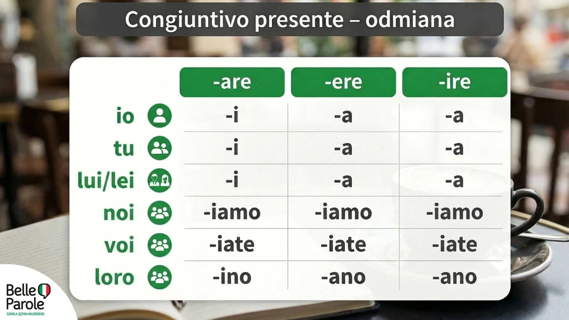 Congiuntivo presente – odmiana [tabela]